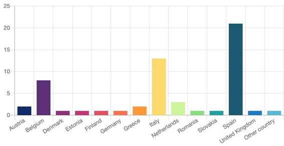 Procedencia de los participantes de la encuesta hasta el momento.