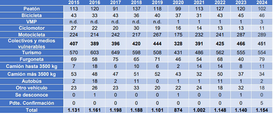 Número de personas fallecidas según medio de desplazamiento. Vías interurbanas. Período 2015-2024
