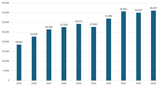 Siniestros de tráfico con animales.